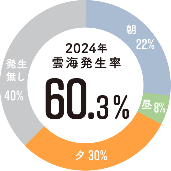 雲海発生率
